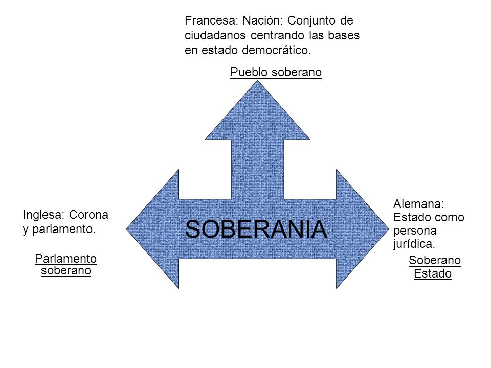 Francesa: Nación: Conjunto de ciudadanos centrando las bases en estado democrático.