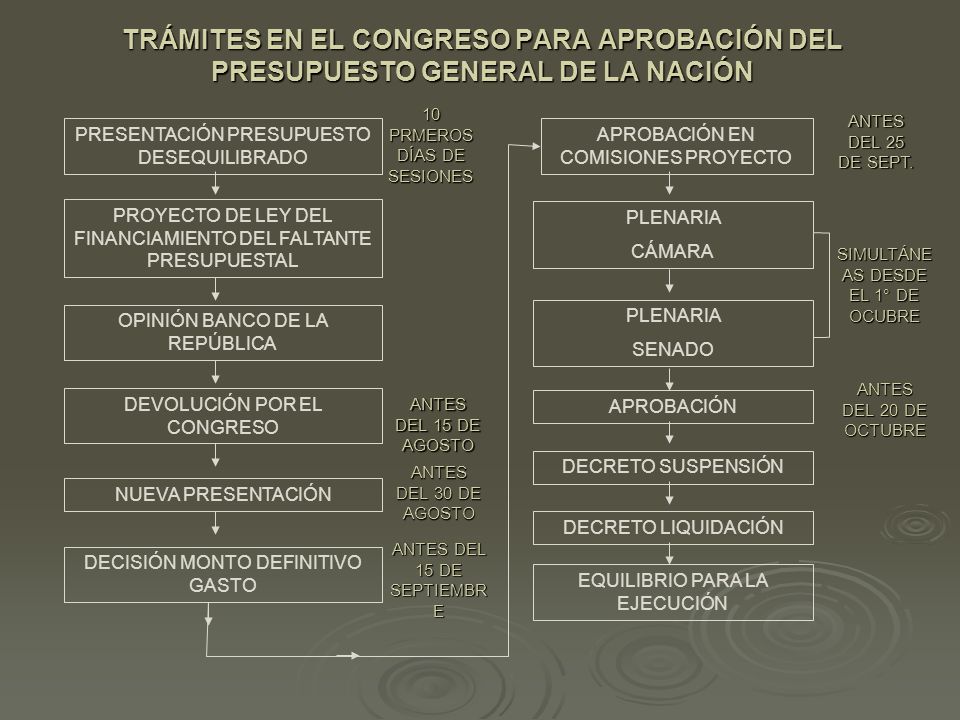 TRÁMITES EN EL CONGRESO PARA APROBACIÓN DEL PRESUPUESTO GENERAL DE LA NACIÓN