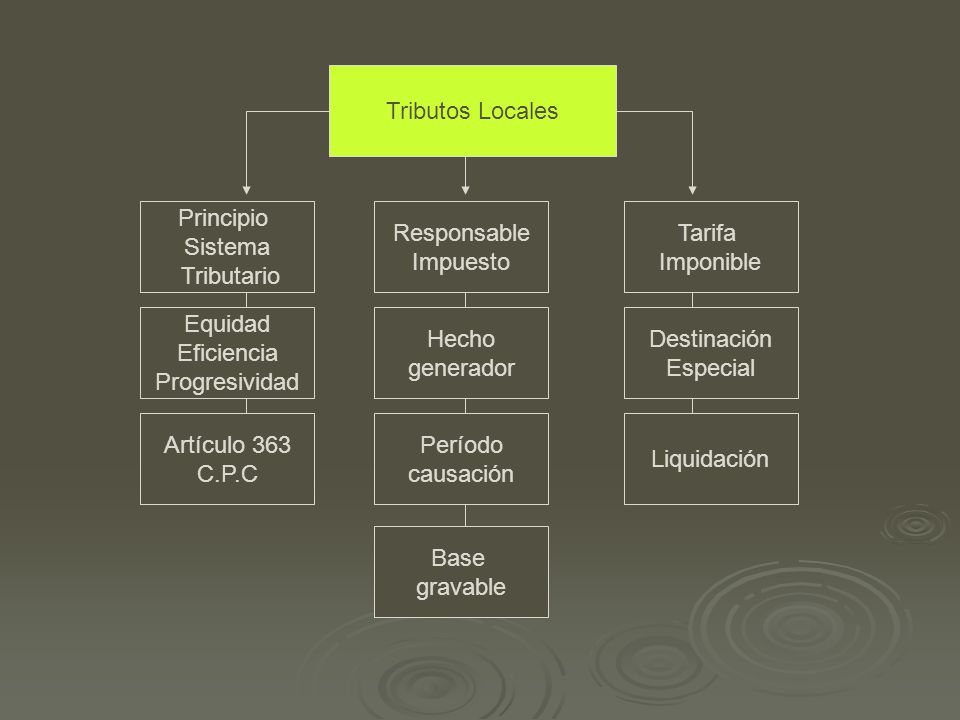 Tributos Locales Principio. Sistema. Tributario. Responsable. Impuesto. Tarifa. Imponible. Equidad.