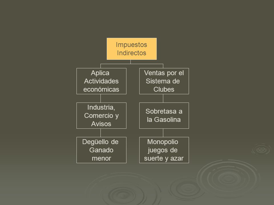 Impuestos Indirectos. Aplica. Actividades. económicas. Ventas por el. Sistema de. Clubes. Industria,