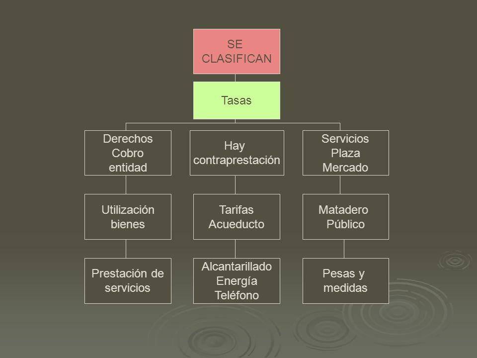 SE CLASIFICAN. Tasas. Derechos. Cobro. entidad. Hay. contraprestación. Servicios. Plaza. Mercado.