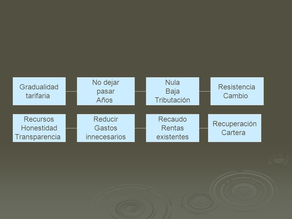 Gradualidad tarifaria. No dejar. pasar. Años. Nula. Baja. Tributación. Resistencia. Cambio.