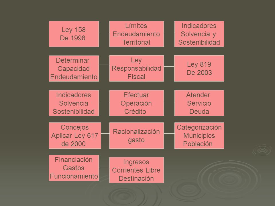 Ley 158 De Límites. Endeudamiento. Territorial. Indicadores. Solvencia y. Sostenibilidad.
