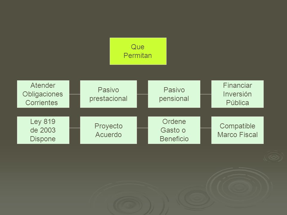 Que Permitan. Atender. Obligaciones. Corrientes. Pasivo. prestacional. Pasivo. pensional. Financiar.