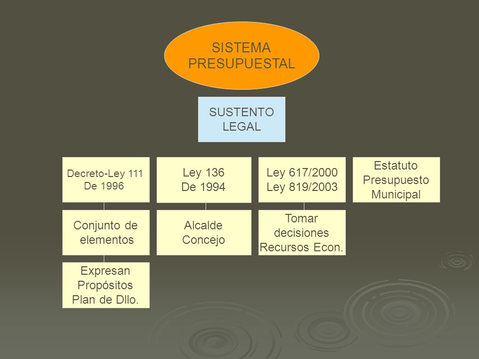 SISTEMA PRESUPUESTAL SUSTENTO LEGAL Ley 136 De 1994 Ley 617/2000