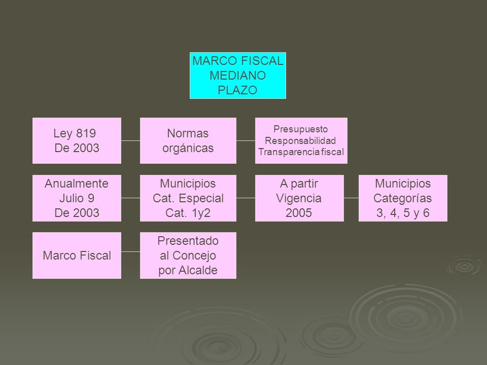 MARCO FISCAL MEDIANO PLAZO Ley 819 De 2003 Normas orgánicas Anualmente