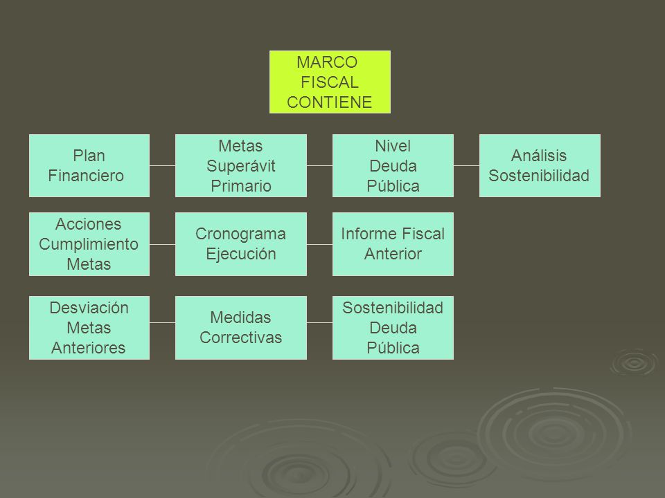 MARCO FISCAL. CONTIENE. Plan. Financiero. Metas. Superávit. Primario. Nivel. Deuda. Pública.
