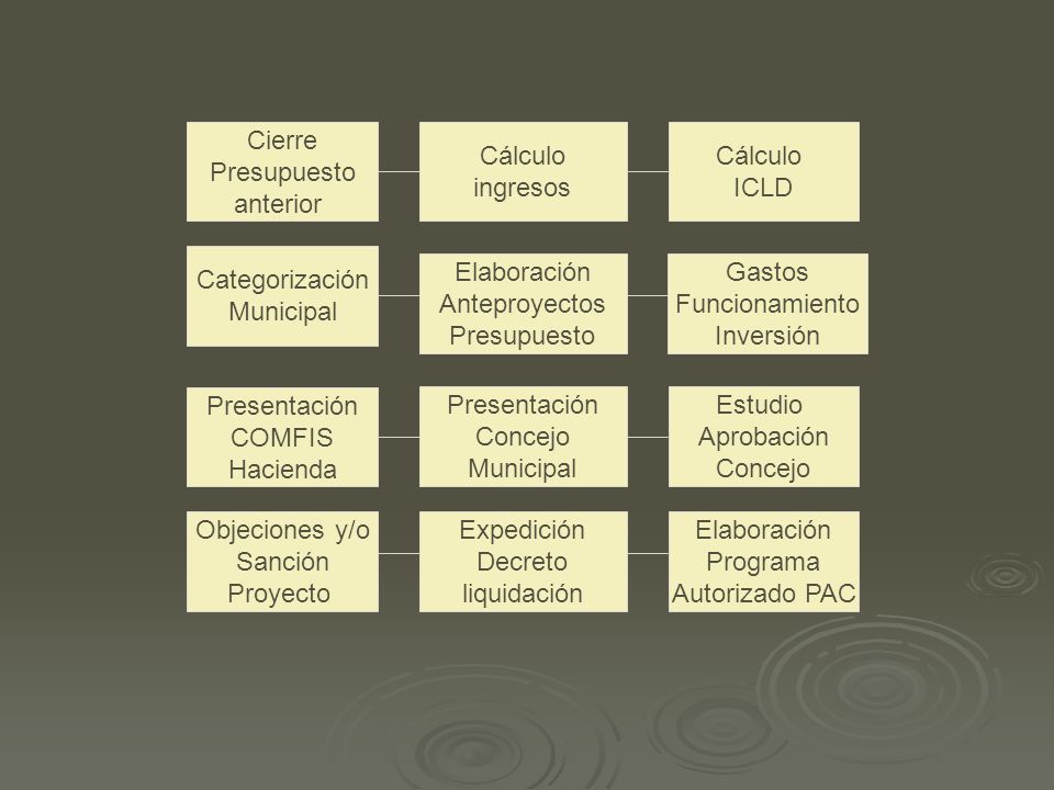 Cierre Presupuesto. anterior. Cálculo. ingresos. Cálculo. ICLD. Categorización. Municipal. Elaboración.