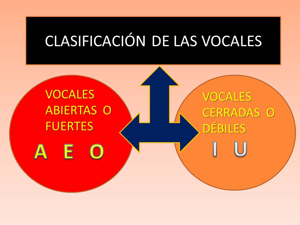 CLASIFICACIÓN DE LAS VOCALES