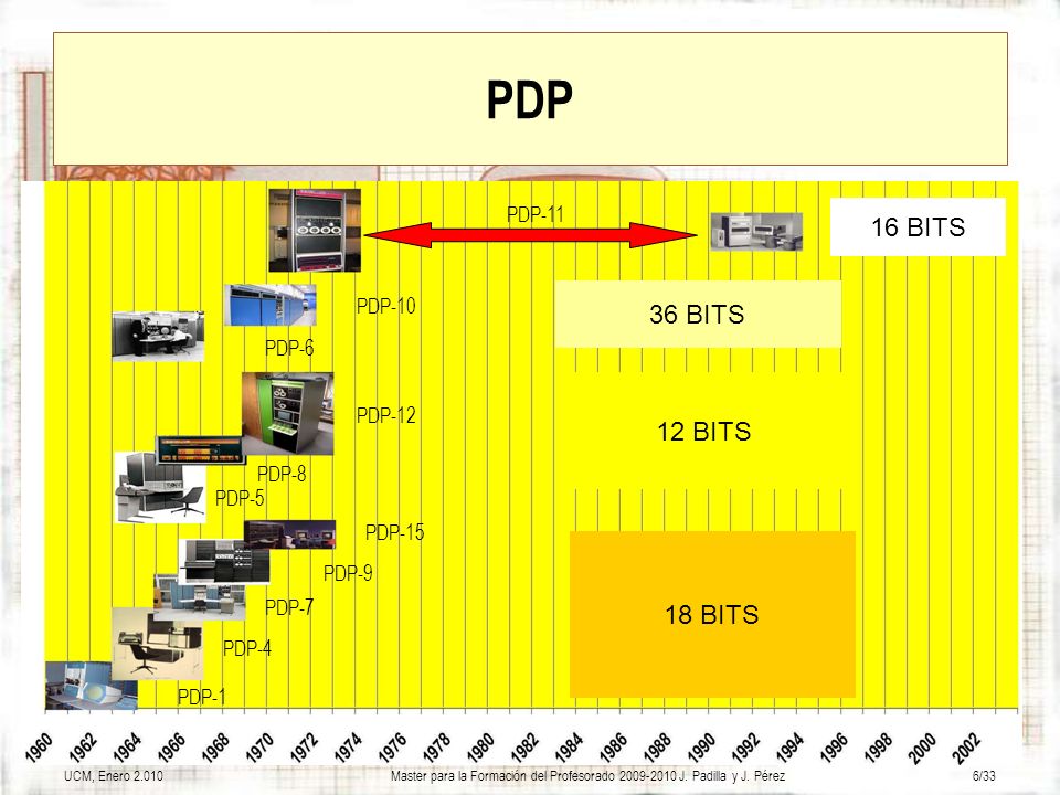 PDP 16 BITS 36 BITS 12 BITS 18 BITS PDP-11 PDP-10 PDP-6 PDP-12 PDP-8