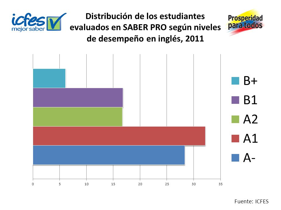 Distribución de los estudiantes evaluados en SABER PRO según niveles de desempeño en inglés, 2011