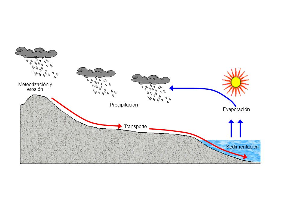 Meteorización y erosión
