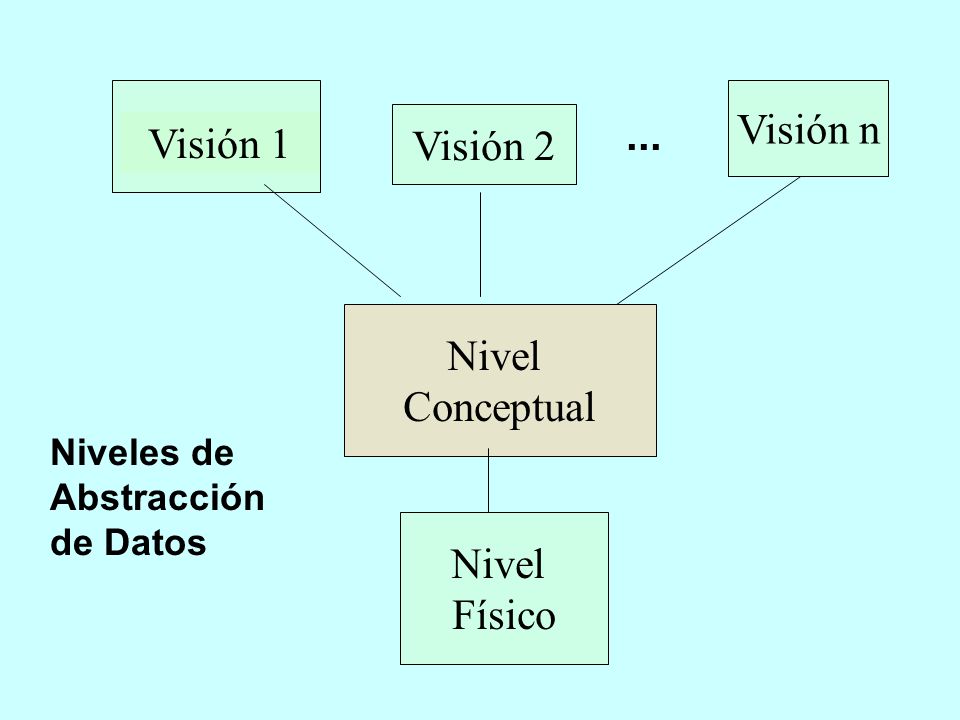 Visión n ... Visión 2 Visión 1 Nivel Conceptual Nivel Físico