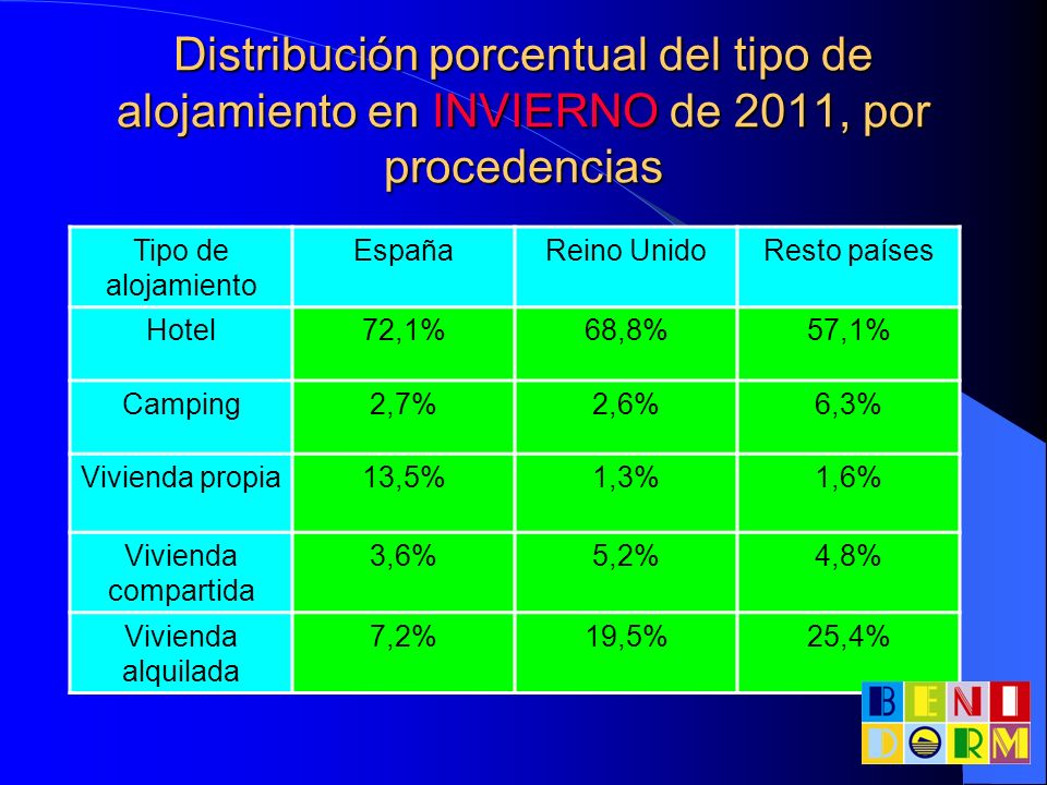 Distribución porcentual del tipo de alojamiento en INVIERNO de 2011, por procedencias