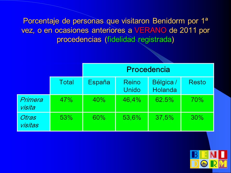 Porcentaje de personas que visitaron Benidorm por 1ª vez, o en ocasiones anteriores a VERANO de 2011 por procedencias (fidelidad registrada)