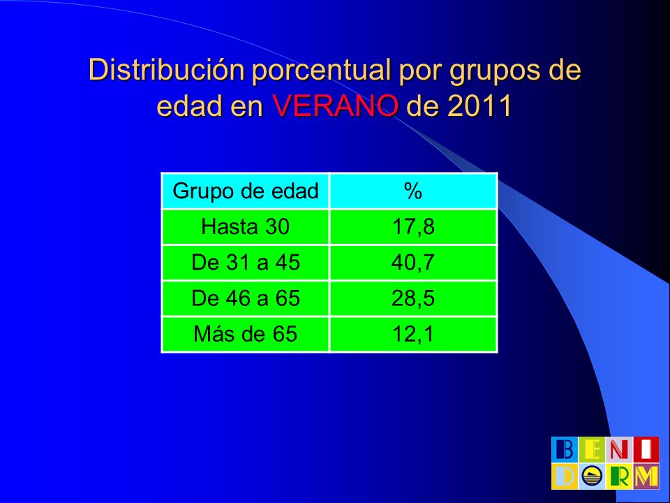 Distribución porcentual por grupos de edad en VERANO de 2011