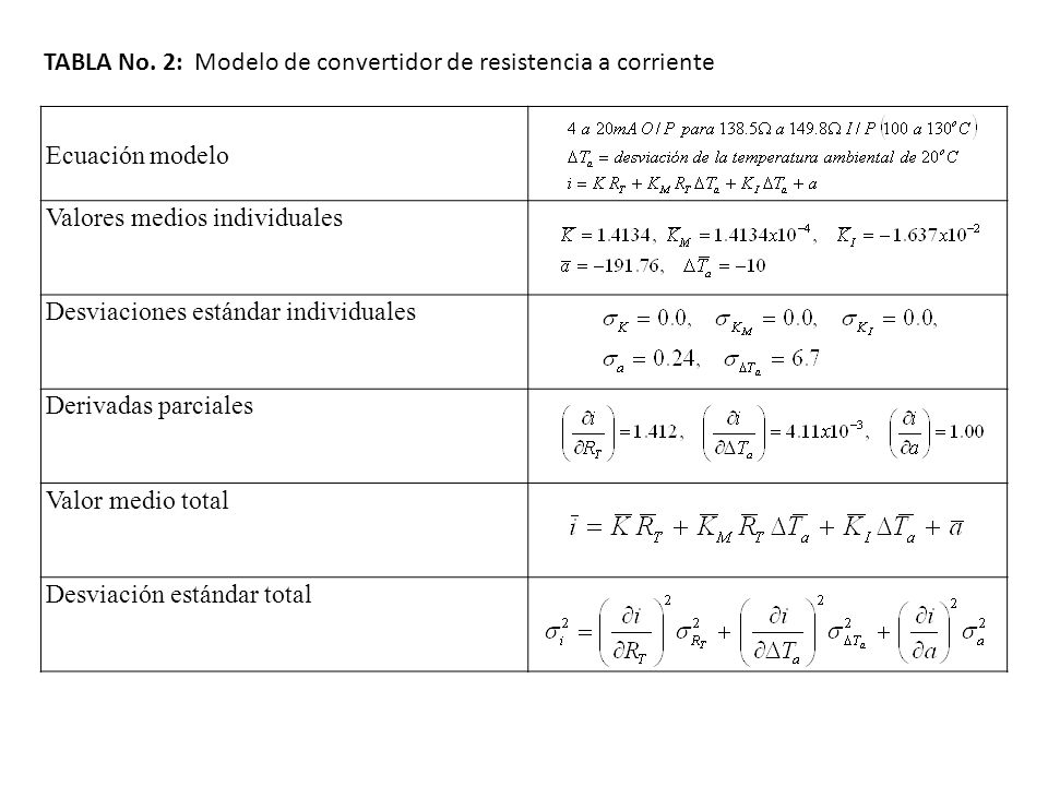 TABLA No. 2: Modelo de convertidor de resistencia a corriente