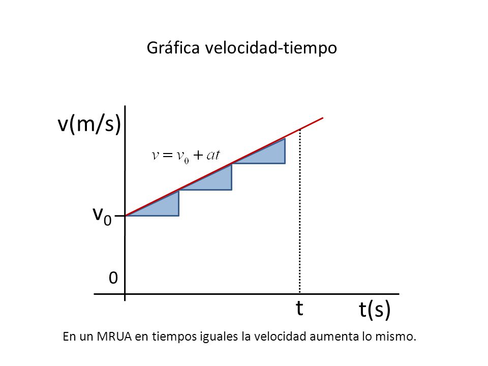 v(m/s) v0 t t(s) Gráfica velocidad-tiempo