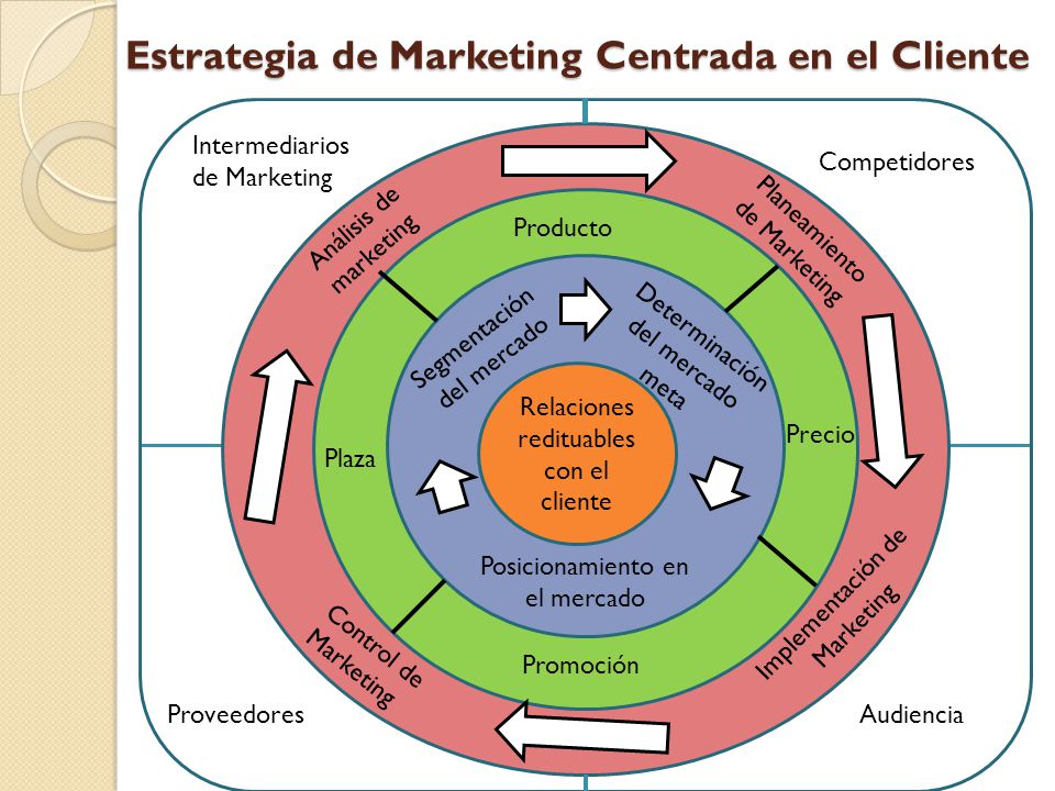 Estrategia de Marketing Centrada en el Cliente