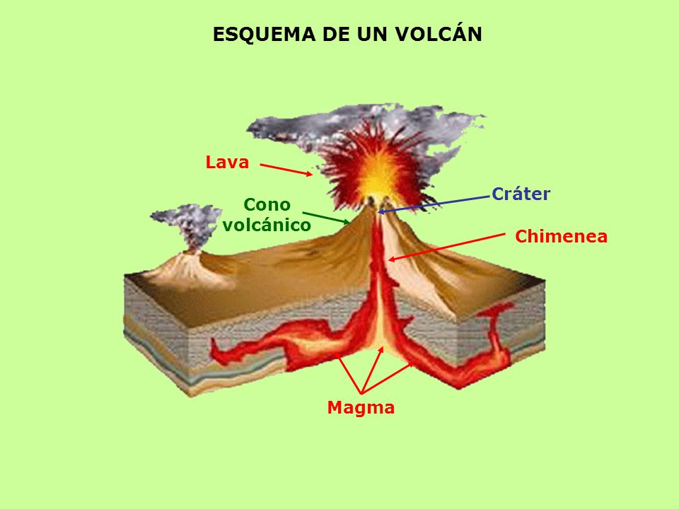 ESQUEMA DE UN VOLCÁN Lava Cráter Cono volcánico Chimenea Magma