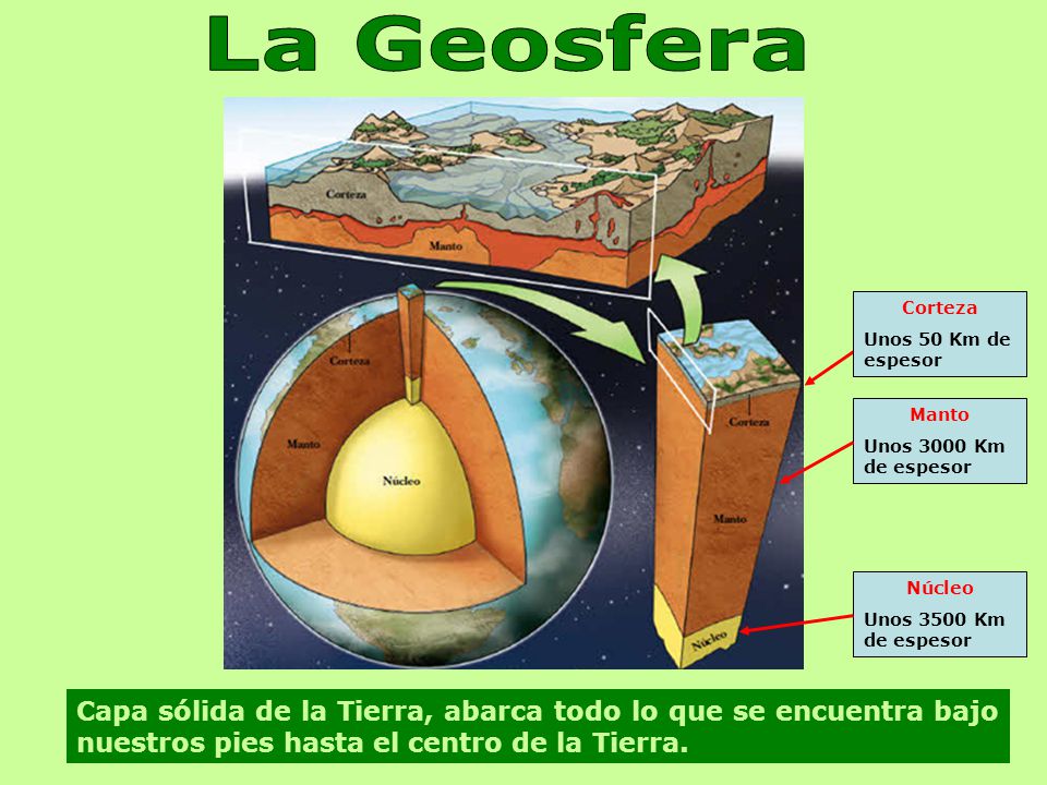 La Geosfera Corteza. Unos 50 Km de espesor. Manto. Unos 3000 Km de espesor. Núcleo. Unos 3500 Km de espesor.
