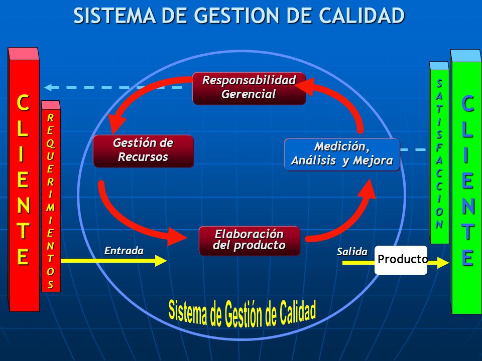 SISTEMA DE GESTION DE CALIDAD Elaboración del producto