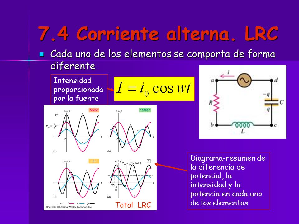 7.4 Corriente alterna. LRC Cada uno de los elementos se comporta de forma diferente. Intensidad proporcionada por la fuente.