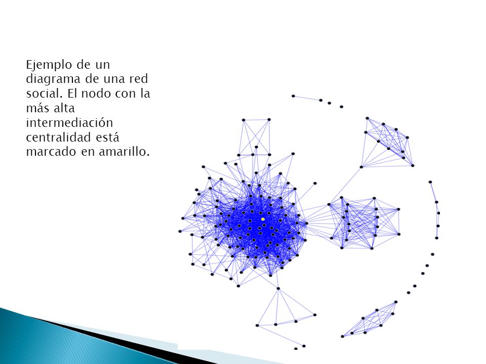 Ejemplo de un diagrama de una red social