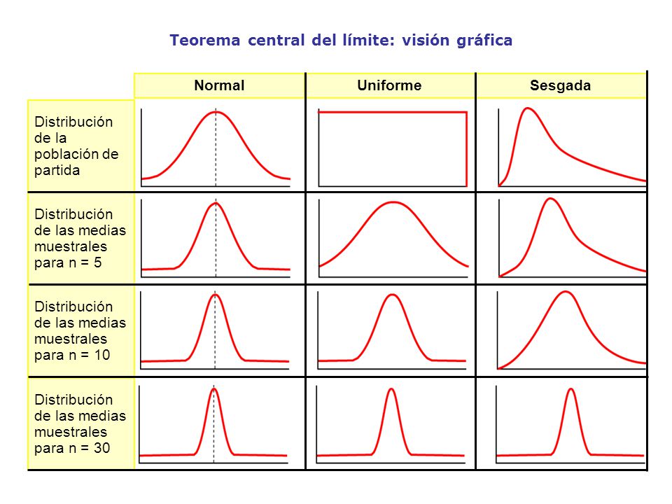 Teorema central del límite: visión gráfica