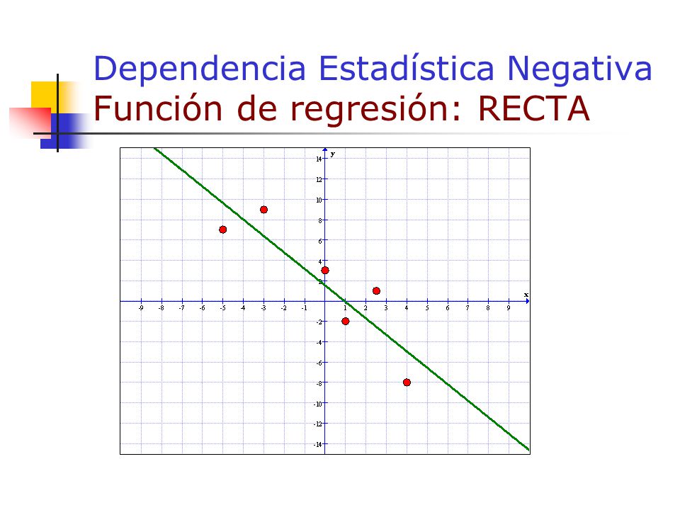 Dependencia Estadística Negativa Función de regresión: RECTA