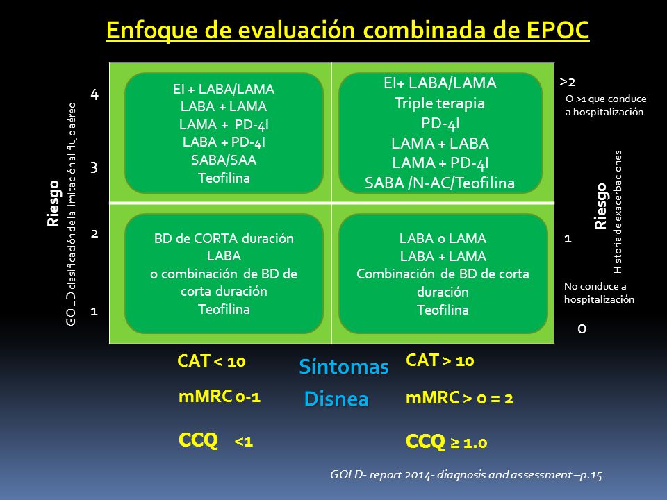 (C) (D) (B) (A) Enfoque de evaluación combinada de EPOC Síntomas