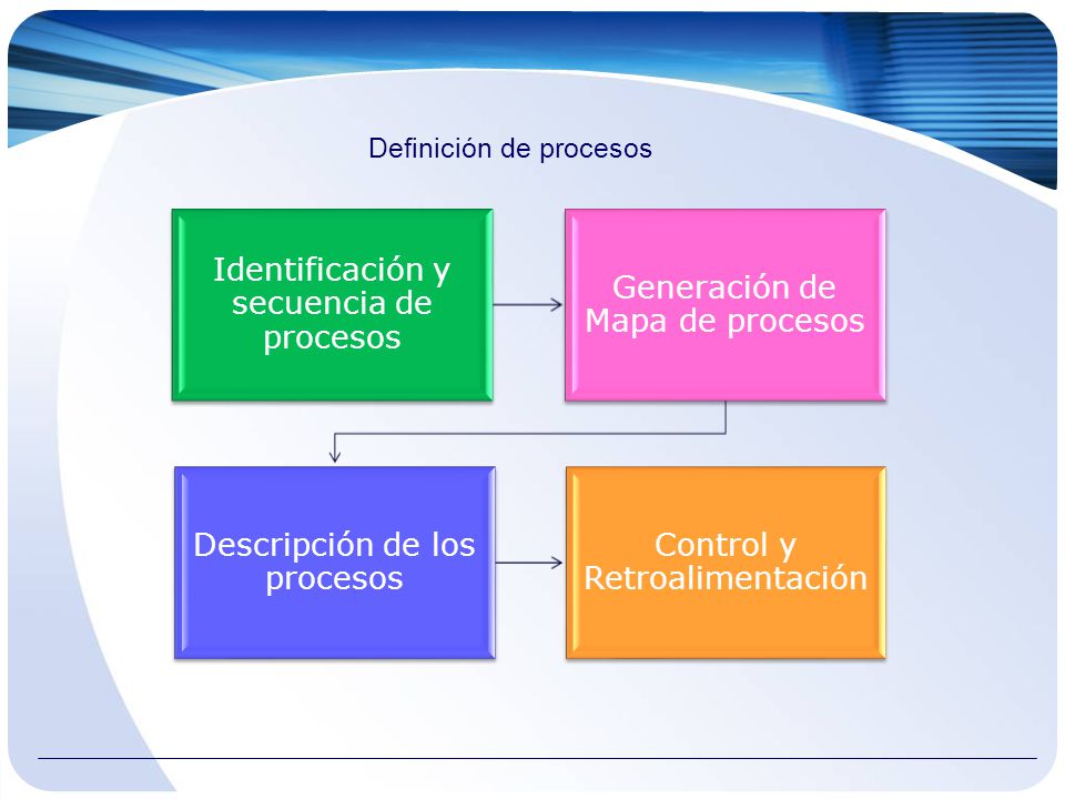 Identificación y secuencia de procesos Generación de Mapa de procesos