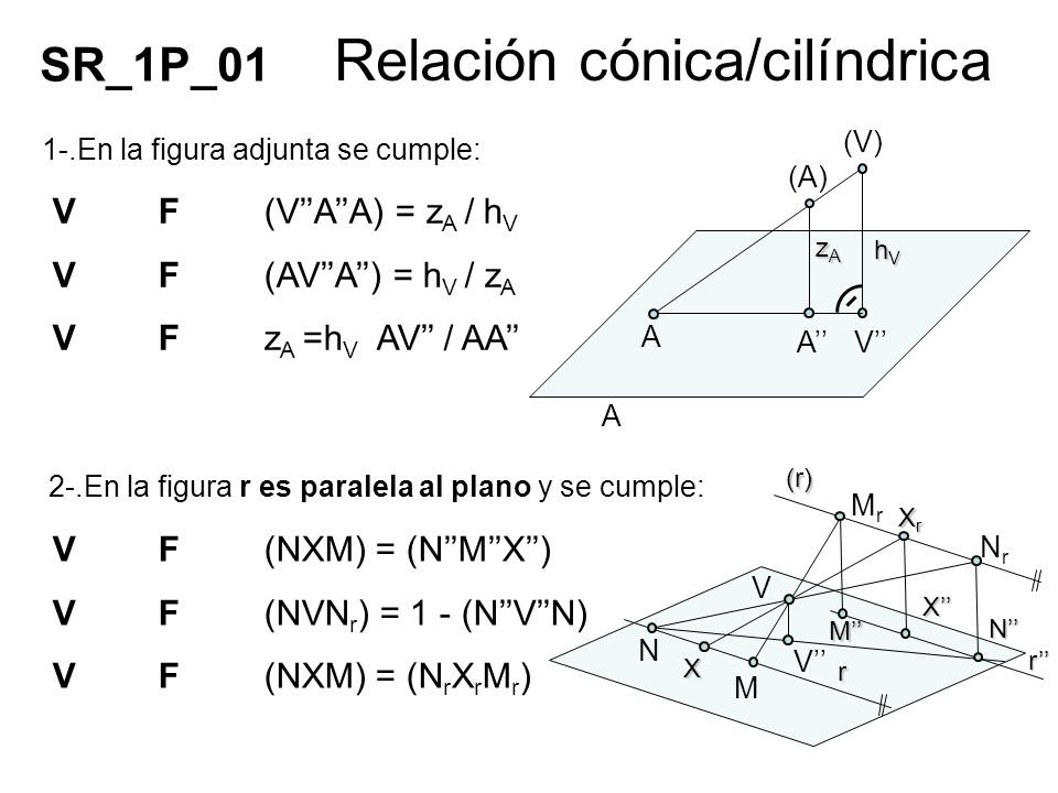 Relación cónica/cilíndrica
