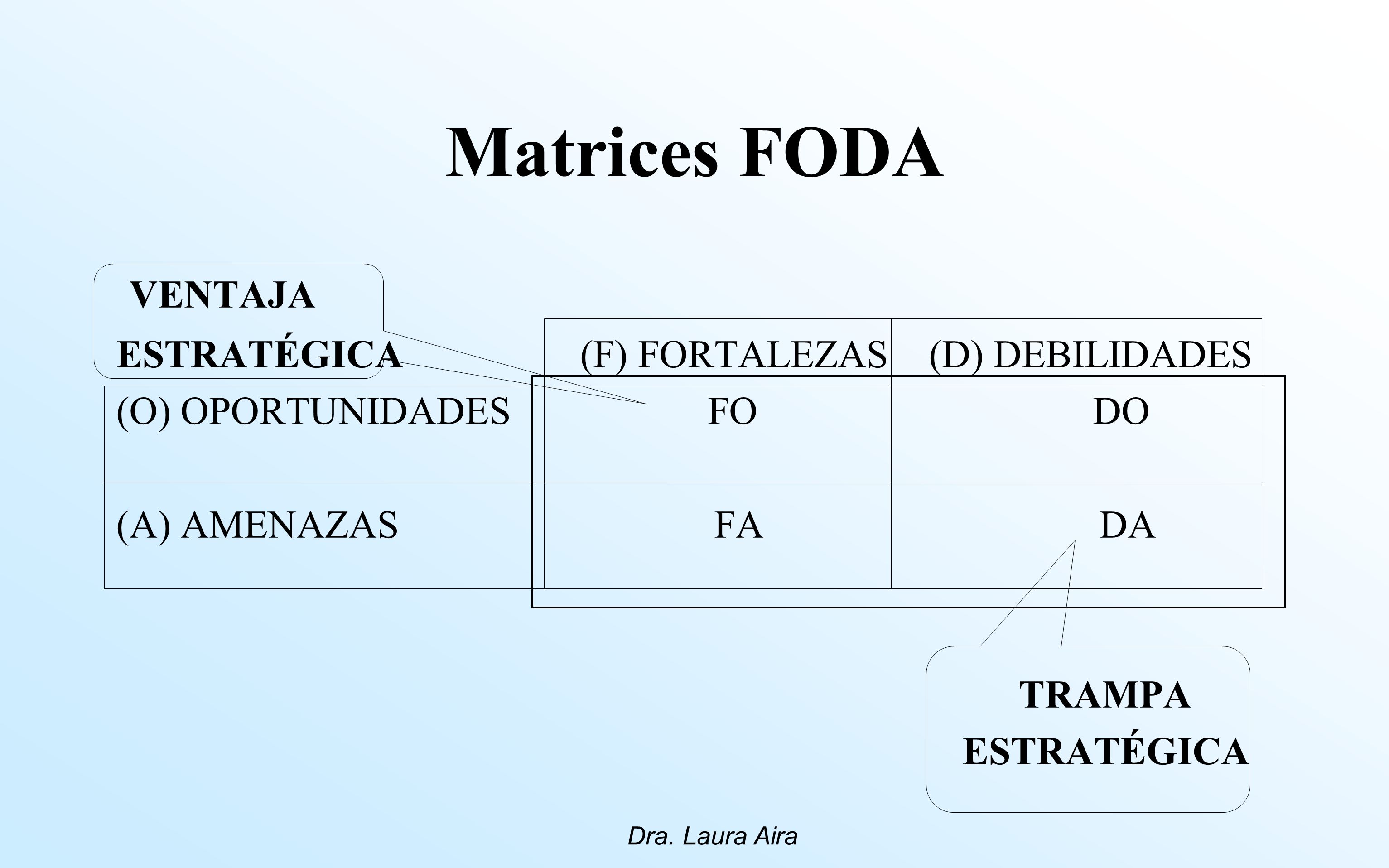 Matrices FODA VENTAJA ESTRATÉGICA (F) FORTALEZAS (D) DEBILIDADES