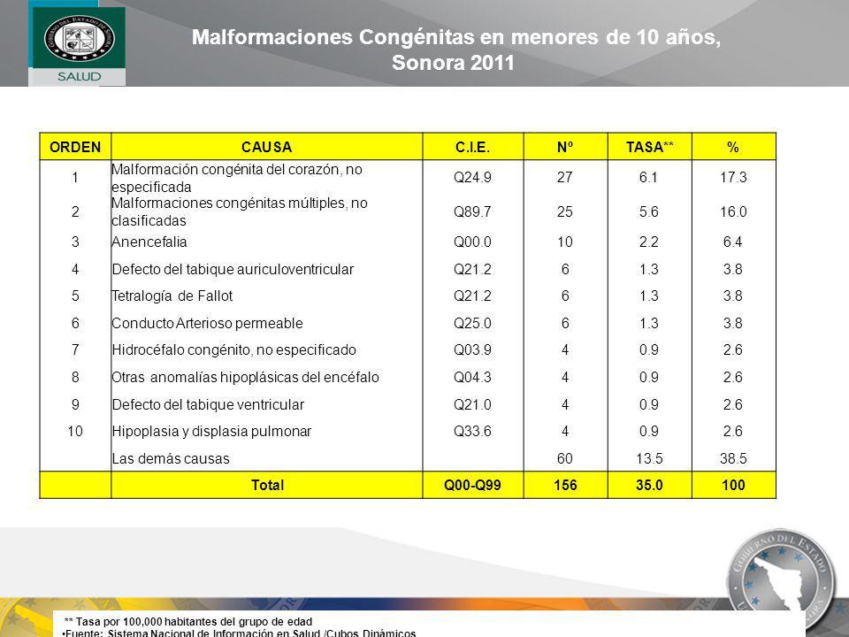 Malformaciones Congénitas en menores de 10 años, Sonora 2011