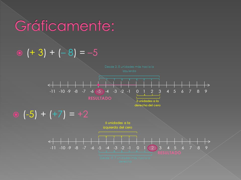 Gráficamente: (+ 3) + (– 8) = –5 (-5) + (+7) = +2 RESULTADO RESULTADO