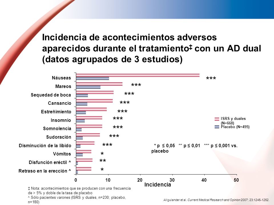 Incidencia de acontecimientos adversos aparecidos durante el tratamiento‡ con un AD dual (datos agrupados de 3 estudios)