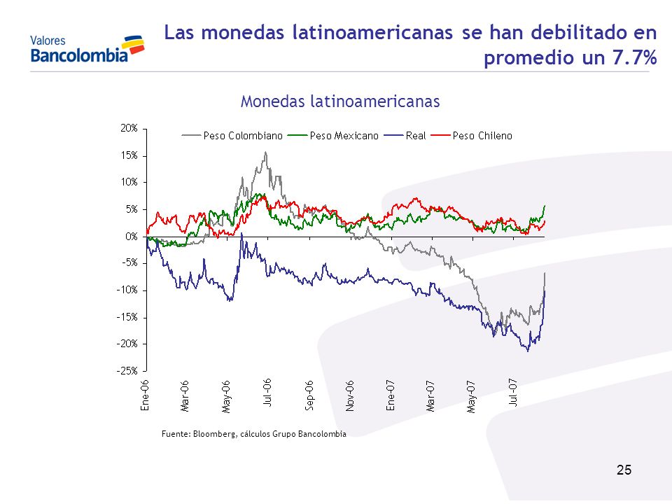 Las monedas latinoamericanas se han debilitado en promedio un 7.7%