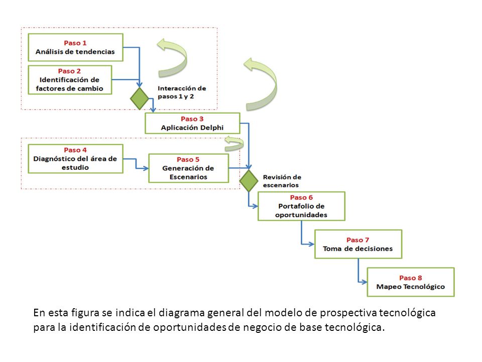 En esta figura se indica el diagrama general del modelo de prospectiva tecnológica para la identificación de oportunidades de negocio de base tecnológica.