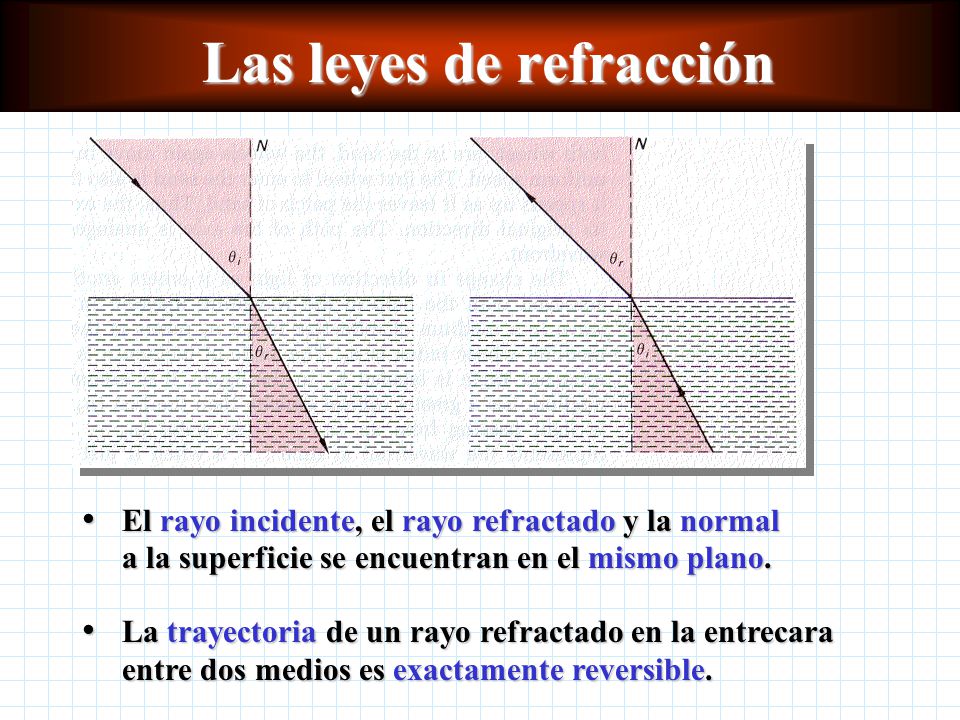 Las leyes de refracción