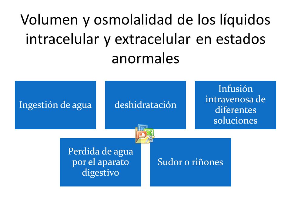 Volumen y osmolalidad de los líquidos intracelular y extracelular en estados anormales