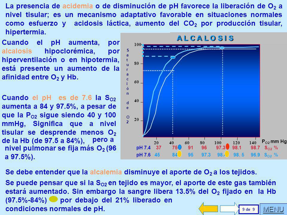 pero a nivel pulmonar se fija más O2 (96 a 97.5%).