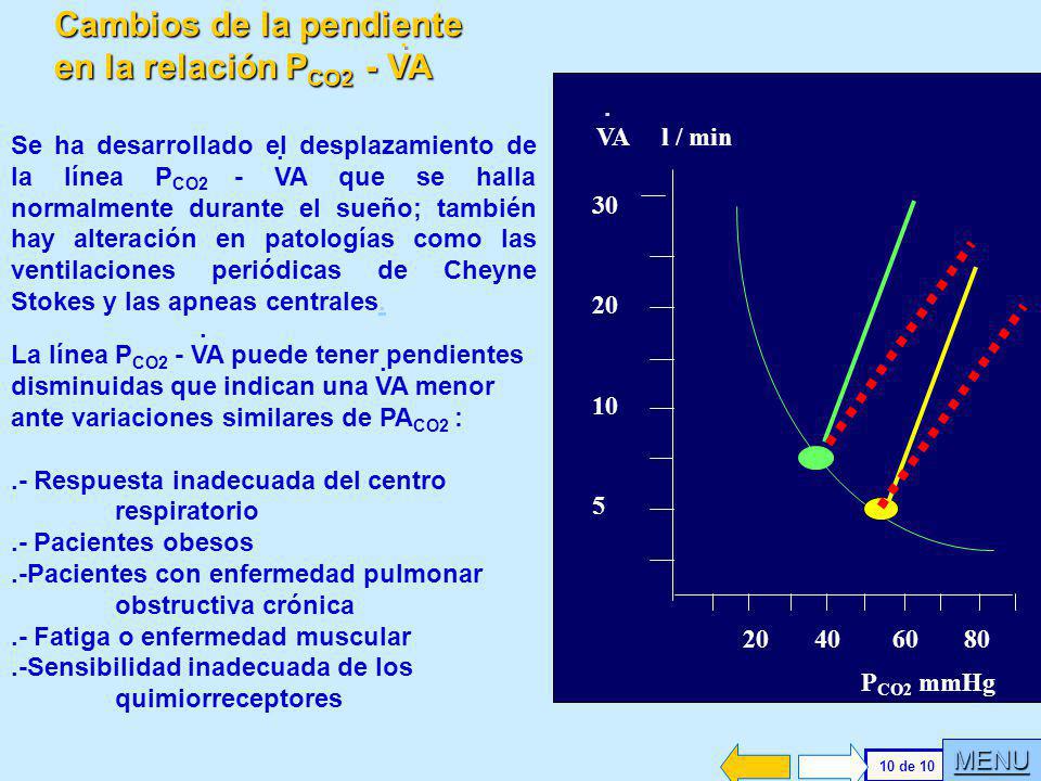 Cambios de la pendiente en la relación PCO2 - VA
