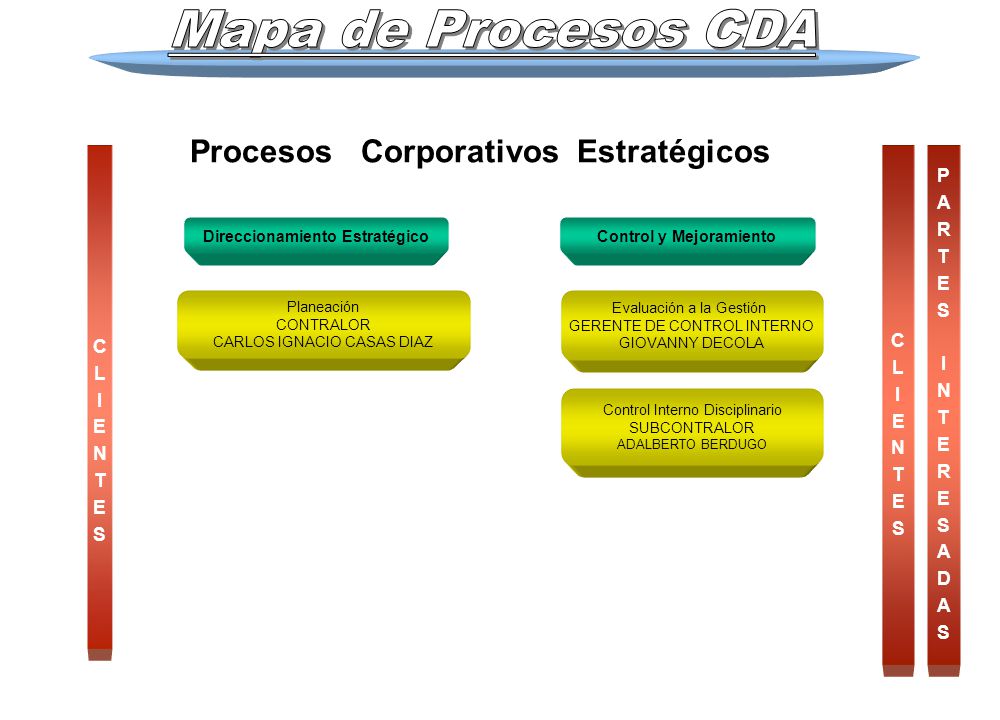 Mapa de Procesos CDA Procesos Corporativos Estratégicos P A R T E S C