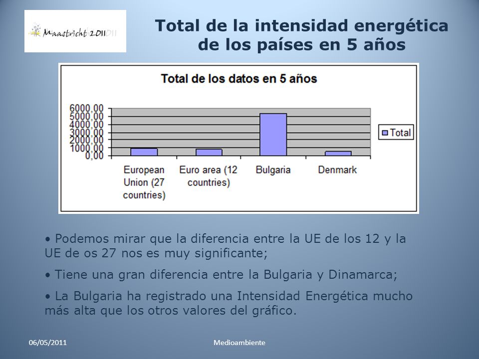 Total de la intensidad energética de los países en 5 años