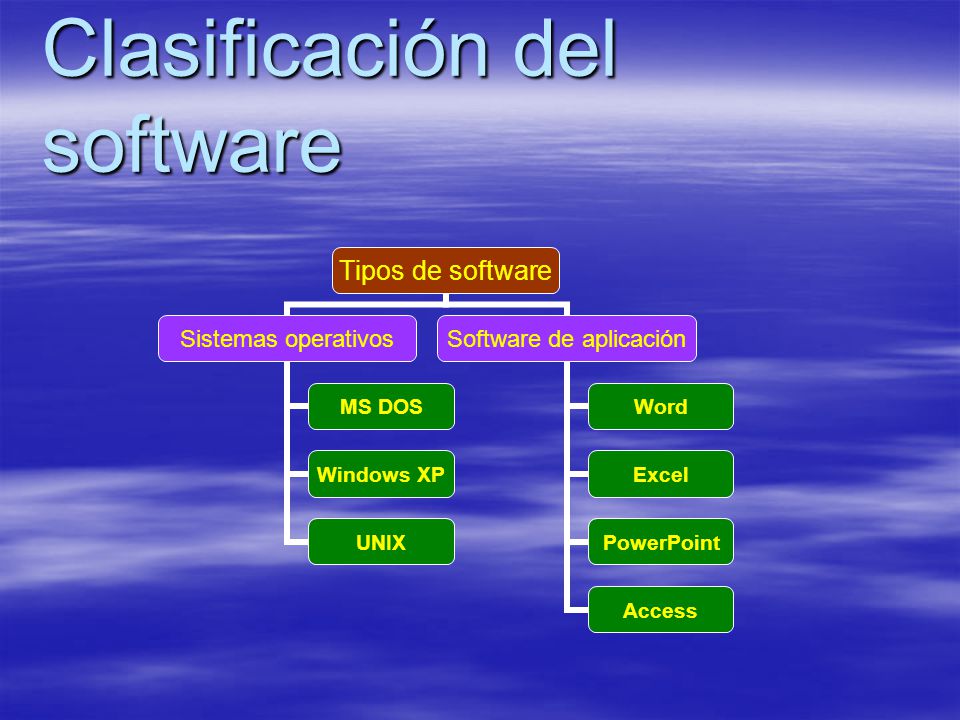 Clasificación del software