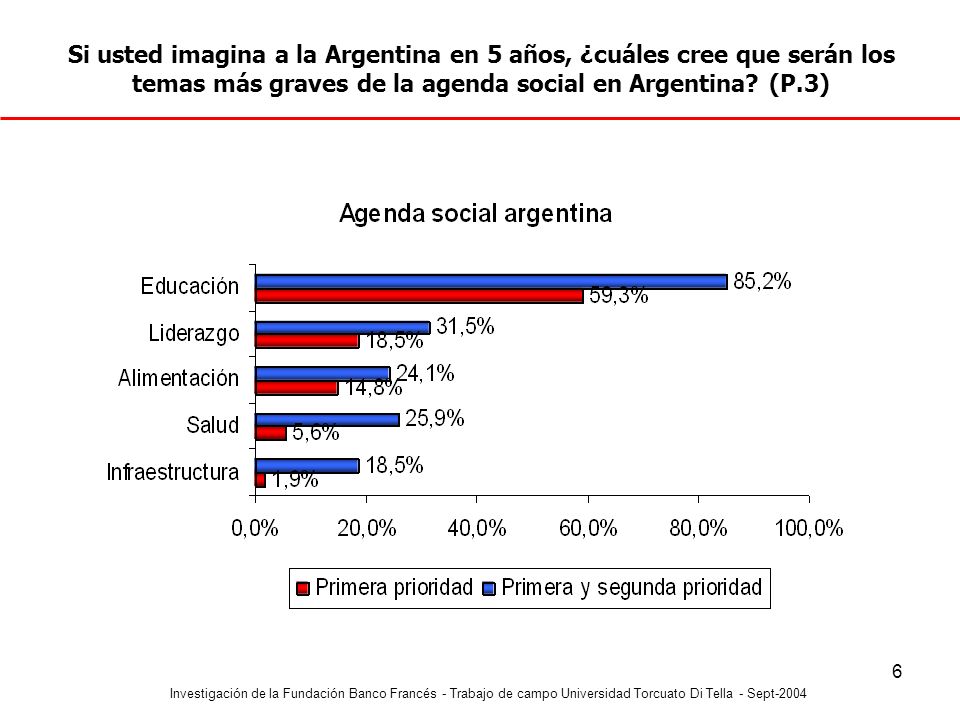 Si usted imagina a la Argentina en 5 años, ¿cuáles cree que serán los temas más graves de la agenda social en Argentina (P.3)