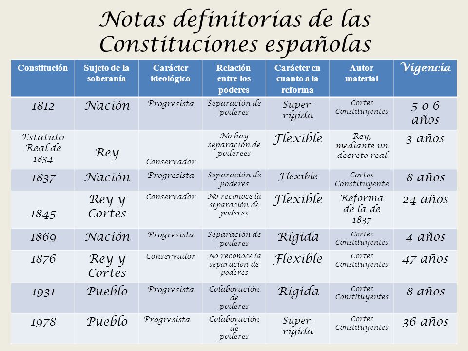 Notas definitorias de las Constituciones españolas