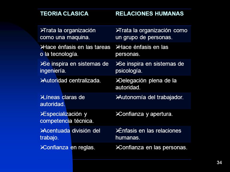 TEORIA CLASICA RELACIONES HUMANAS. Trata la organización como una maquina. Trata la organización como un grupo de personas.