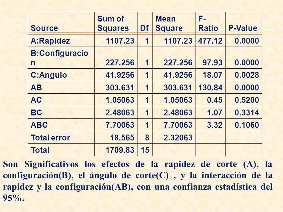 Source Sum of Squares. Df. Mean Square. F-Ratio. P-Value. A:Rapidez